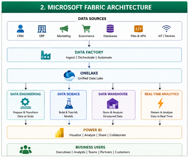 Unified Architectural Stack Layer Breakdown