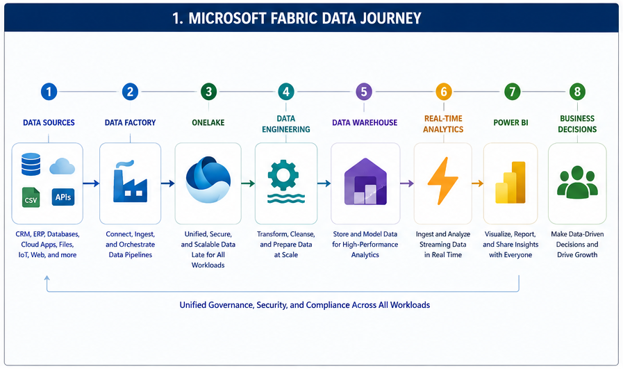 Microsoft Fabric Journey Overview