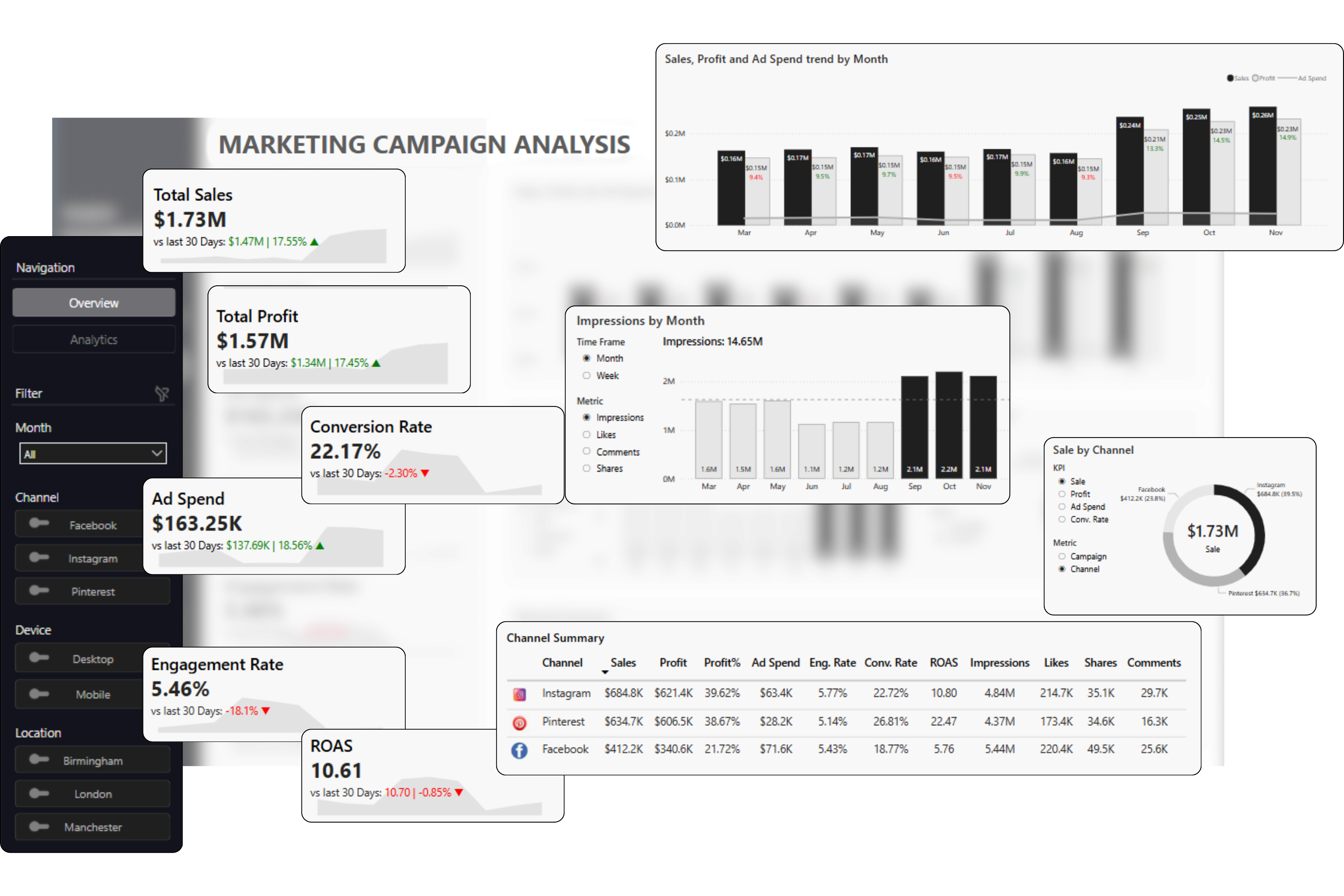 Marketing dashboard using Power BI for campaign performance insights.