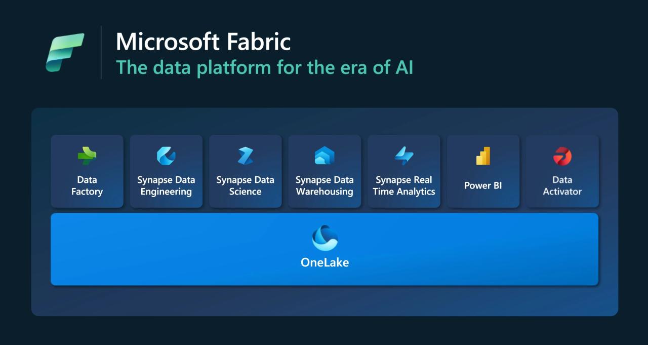 Overview dashboard of Microsoft Fabric key capabilities